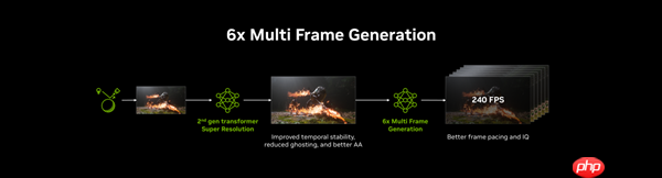 CES 2026：华硕显卡完美驱动NVIDIA DLSS 4.5黑科技