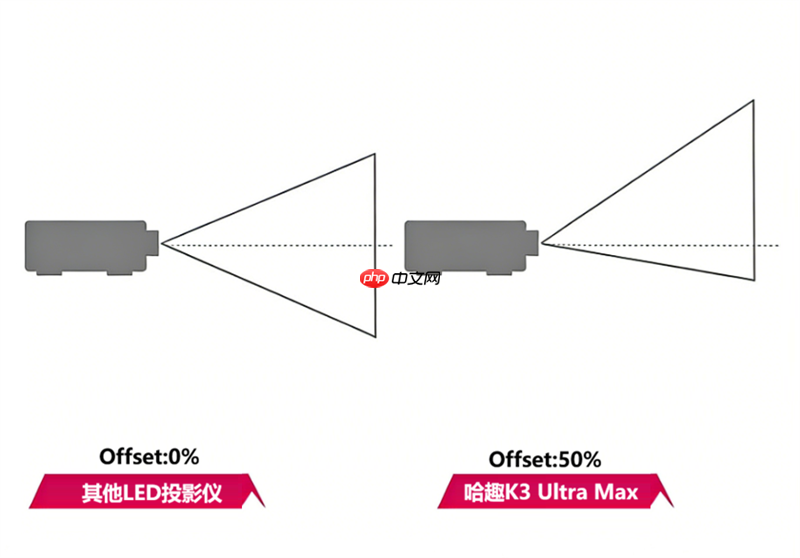 你能买到的最具性价比的1300CVIA流明投影仪!哈趣K3 Ultra Max评测