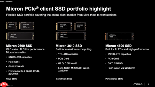 美光发布3610 SSD：全球首款PCIe 5.0 QLC设计！最高4TB