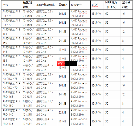 AMD 在 CES 2026 发布新款锐龙处理器、Ryzen AI 及 AMD ROCm，全面扩展其在客户端、图形和软件领域的 AI 领先地位