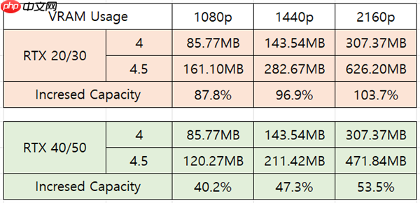 RTX 20/30老显卡DLSS 4.5首发实测!画面细节大幅提升 但性能下降近20% 原因找到了