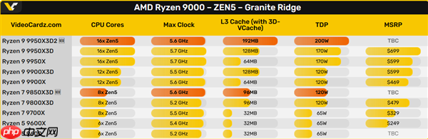 双3D缓存CPU终于来了！AMD官方确认锐龙9 9950X3D2：游戏、生产力彻底完美
