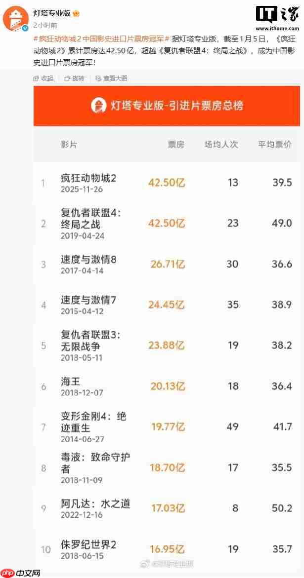 《疯狂动物城 2》超越《复仇者联盟 4》,成为中国影史进口片票房冠军