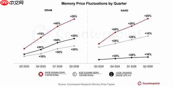 还要大涨！内存市场进入超级牛市 价格已超2018年历史高点