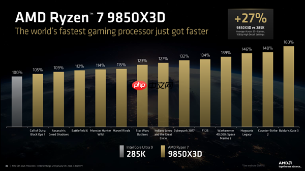 全球最快游戏CPU更快了!AMD 9800X3D升级版9850X3D发布:比Intel 285K最多快60%