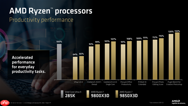 全球最快游戏CPU更快了!AMD 9800X3D升级版9850X3D发布:比Intel 285K最多快60%