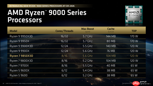 全球最快游戏CPU更快了!AMD 9800X3D升级版9850X3D发布:比Intel 285K最多快60%