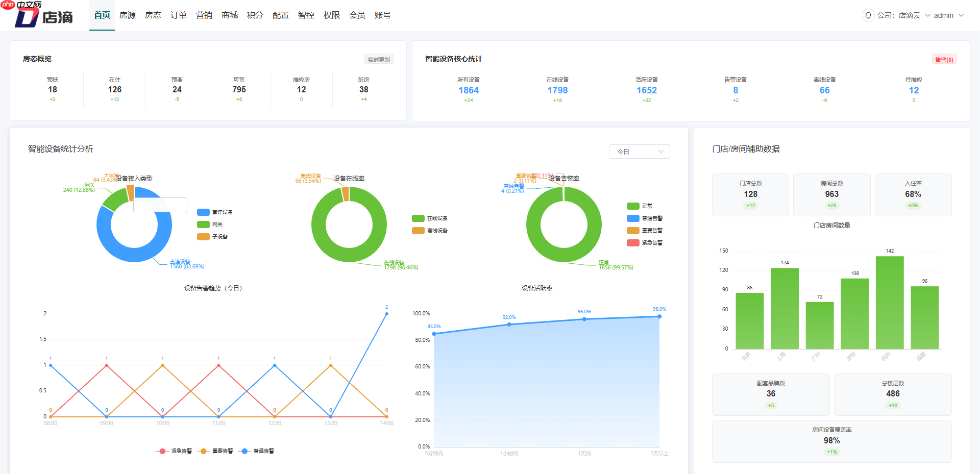 【店滴云】智慧空间 2.0 版本发布,弱化业务场景,强化物联网功能版本