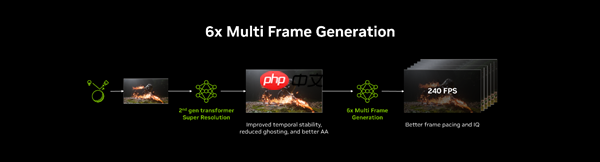 NVIDIA DLSS 4.5和动态6倍帧生成来了 索泰与英伟达邀您一起GeForceON!