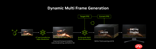 NVIDIA DLSS 4.5和动态6倍帧生成来了 索泰与英伟达邀您一起GeForceON!