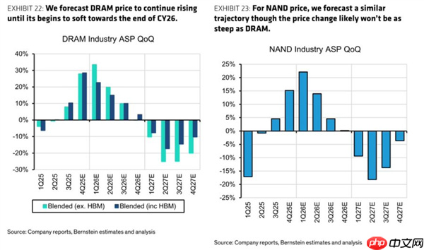 等等党还能赢！内存、SSD明年底回归跌价：27年暴跌超20%