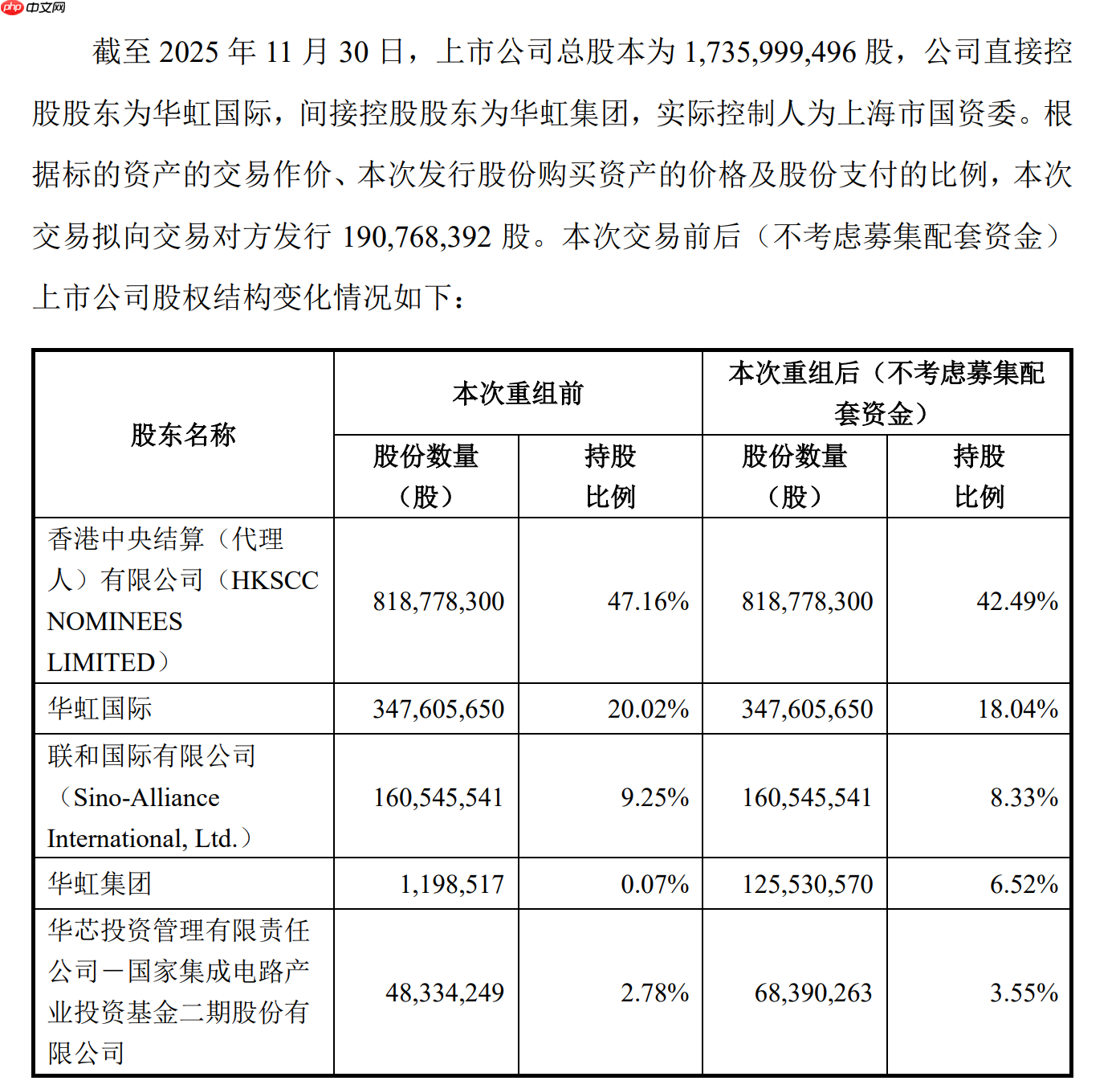 华虹半导体拟斥资 82.68 亿元收购华力微 97.4988% 股权