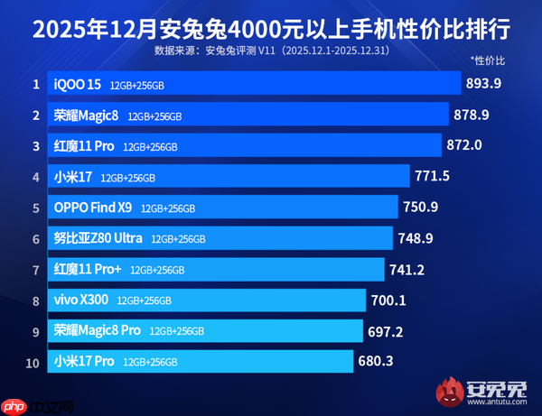 最新高端安卓手机性价比排名公布：小米17才第四？
