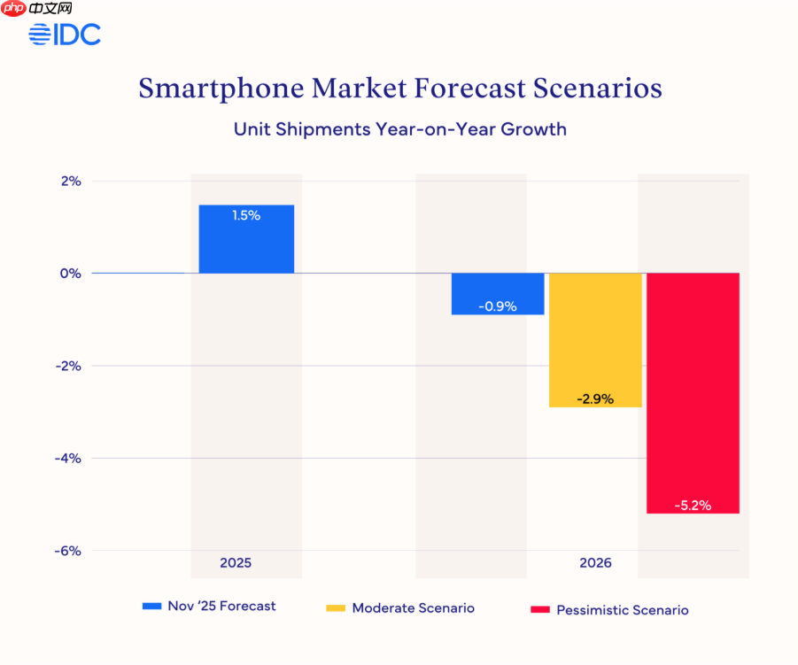 集邦咨询：在内存涨价潮中，苹果要比友商更从容