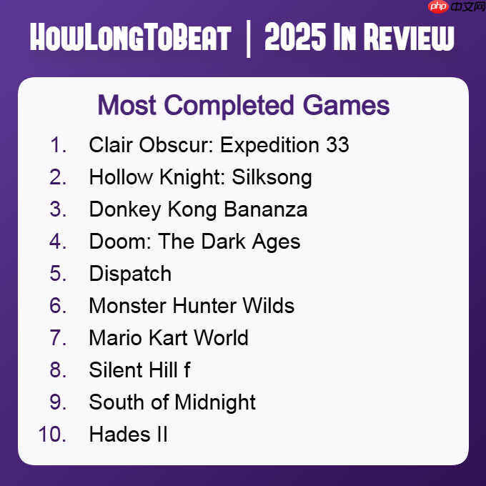 又拿第一!《光与影:33号远征队》成为2025年最多玩家通关游戏