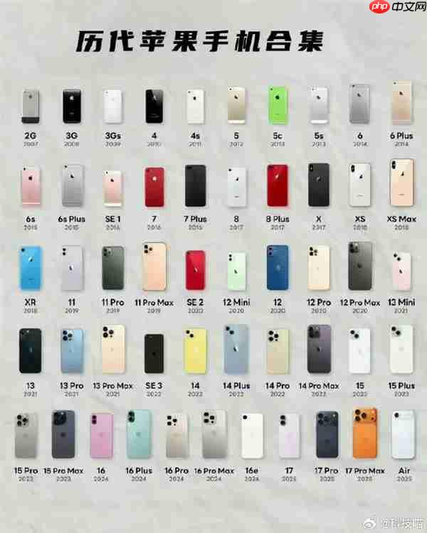 50款机型你最爱谁！网友票选苹果最经典的4款机型：前三名都是真神