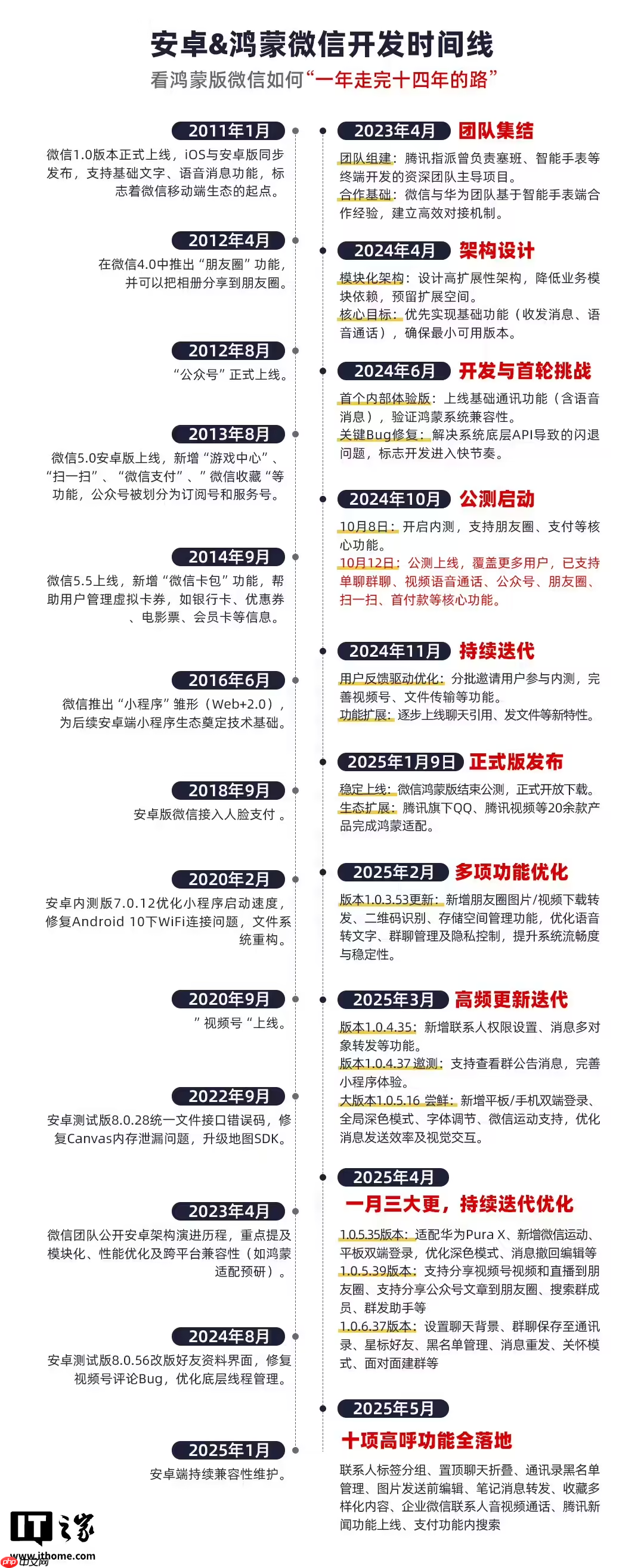 深度复盘鸿蒙版微信这一年：2025 年，我们在鸿蒙上重新认识微信