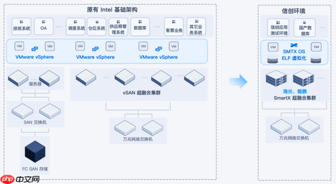 交通运输行业VMware替代合集：3大案例详细解读国产虚拟化评估替代之路
