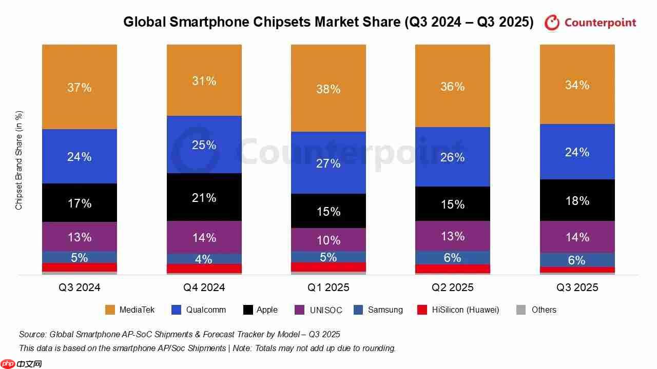 大幅领先友商！联发科2025 Q3再夺全球智能手机AP-SoC市场份额第一！