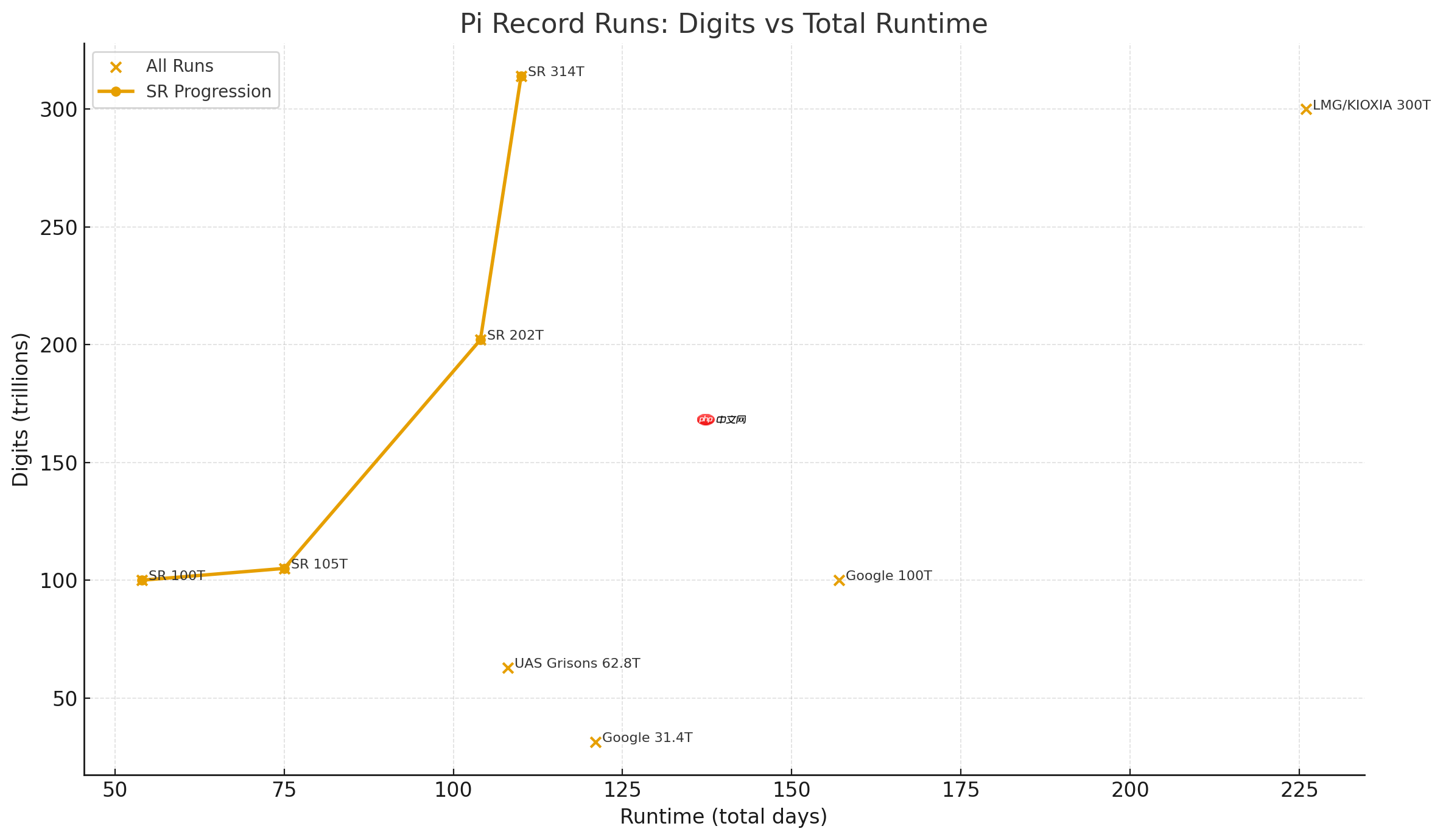 圆周率计算世界纪录再被刷新:单台服务器持续运行 110 天,突破 314 万亿位数字