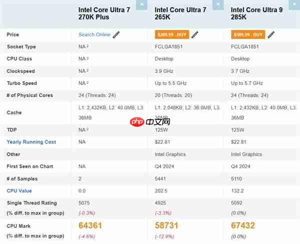 Intel下代酷睿Ultra 7 270K Plus跑分曝光:与旗舰285K平起平坐!