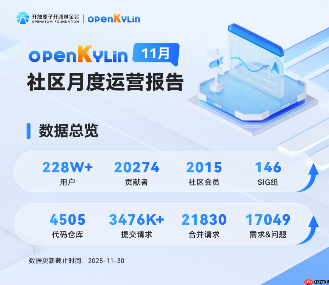OpenKylin社区2025年11月运营报告总结与回顾