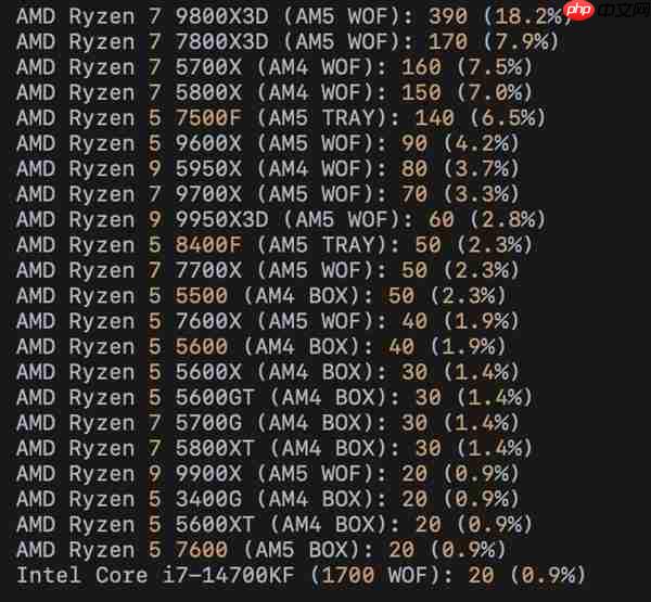 DDR5暴涨:AMD AM4 CPU销量突然大增!锐龙5 3600甚至卖到第六