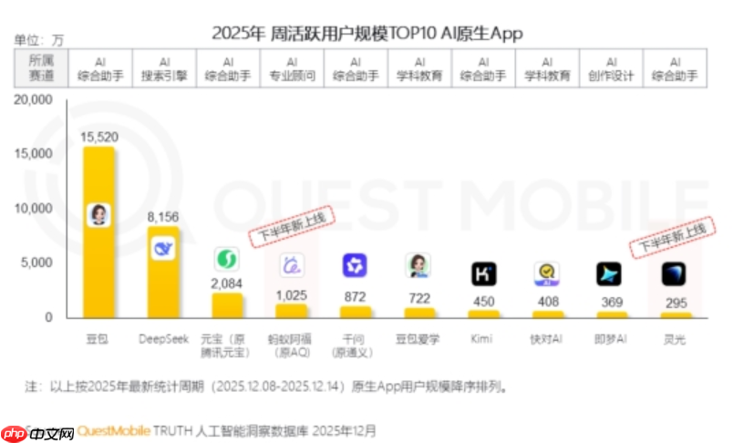 Quest Mobile 发布 AI 应用周活排行榜