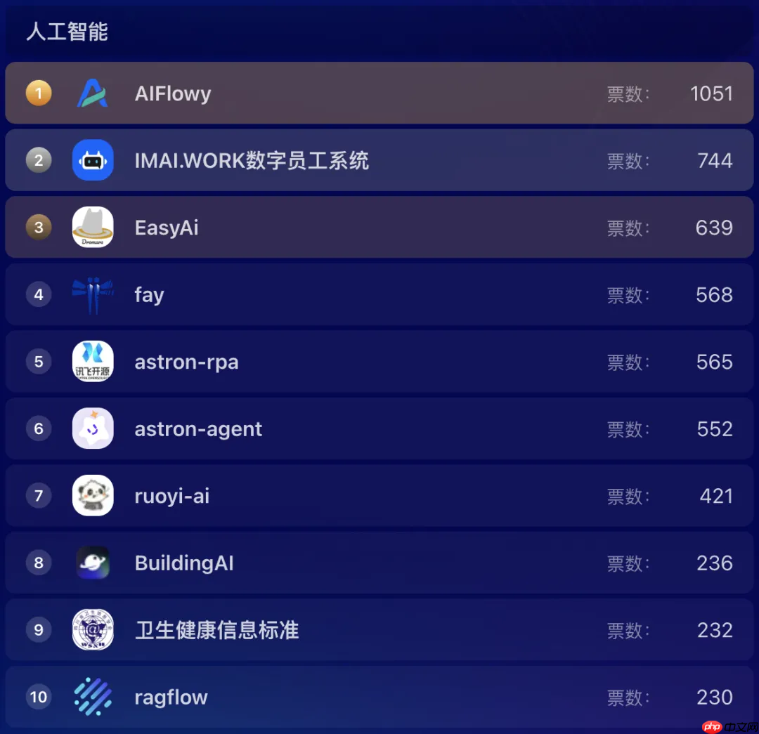 超千个项目参选，近 7 万票投出，Gitee 年度评选进入冲刺阶段！