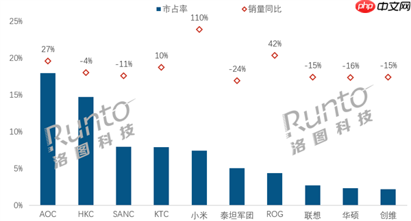 中国电竞显示器最新线上销量TOP 10：小米同比暴涨110% 增幅第一