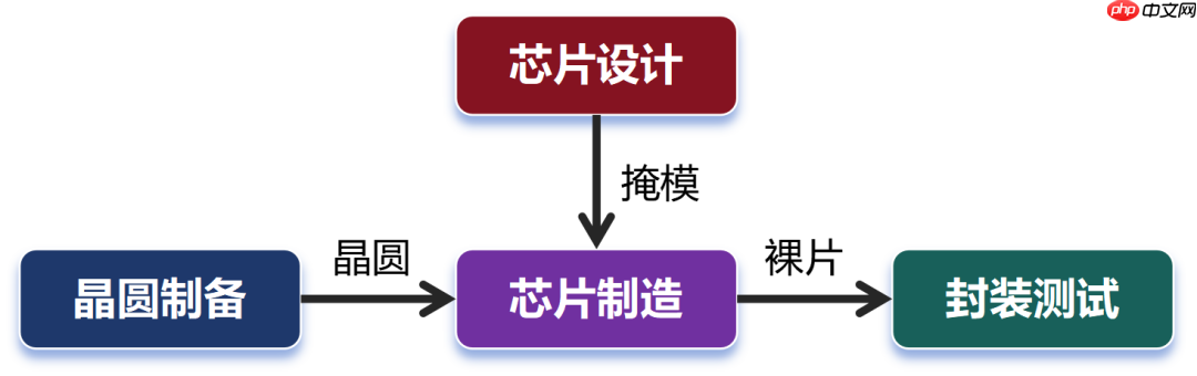 写给小白的芯片封装入门科普