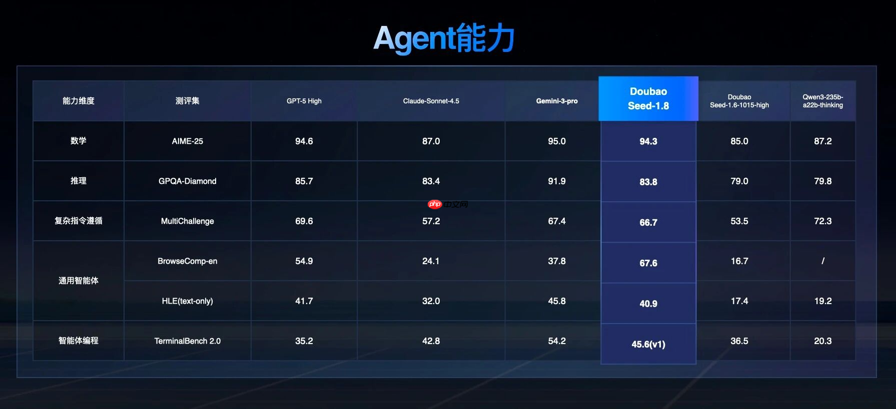 字节跳动正式发布豆包大模型1.8
