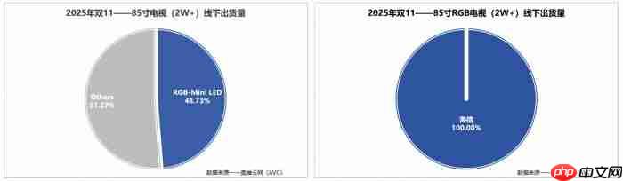 画质、能耗完胜SQD-MiniLED!2025年高端电视认准RGB-MiniLED