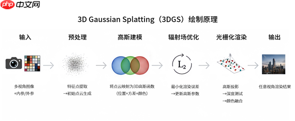 摩尔线程拿下顶级图形大会3DGS挑战赛银奖:自研LiteGS技术全面开源