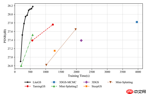 摩尔线程拿下顶级图形大会3DGS挑战赛银奖:自研LiteGS技术全面开源