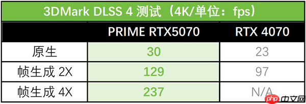 创作者与玩家的全能利器！华硕PRIME 5070大师显卡