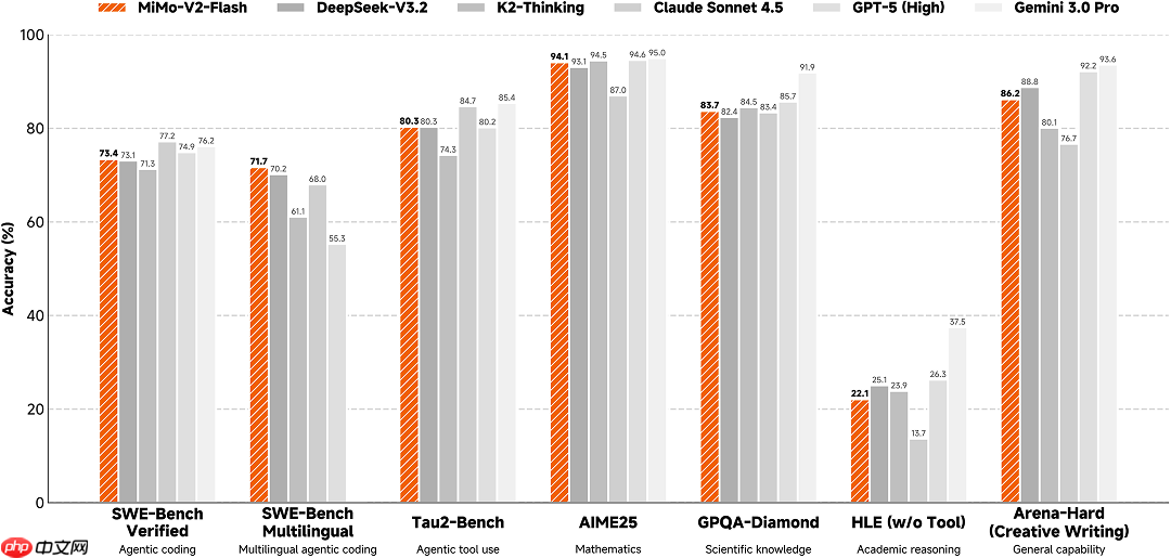 小米开源 Xiaomi MiMo-V2-Flash:高效推理、代码与 Agent 基座模型