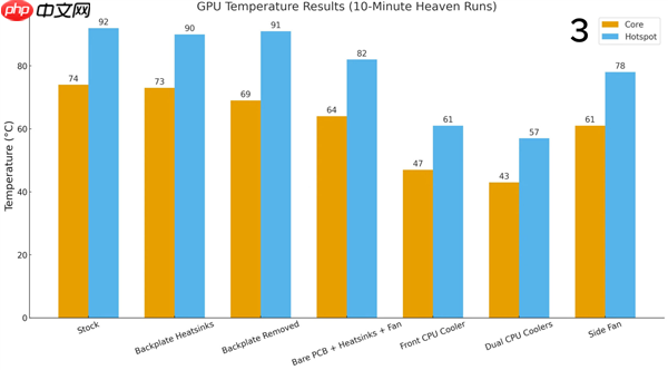 RTX 2060装上双CPU塔式散热器：热点温度骤降35°C！