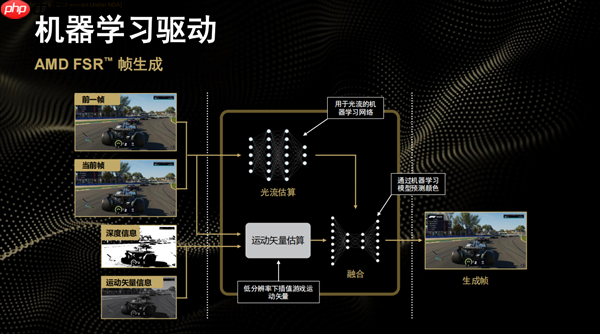性能平均提升3.5倍！AMD正式发布FSR Redstone：支持百余款游戏