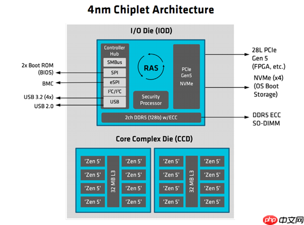 AMD发布EPYC嵌入式2005系列处理器：友商一半功耗、频率高35％