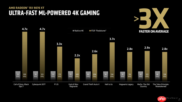 AMD FSR史上最大更新！Redstone正式发布：支持200+游戏