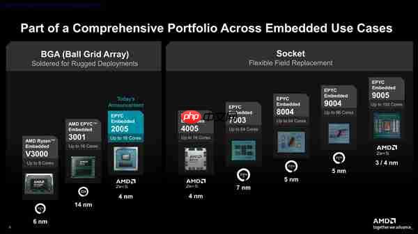 AMD发布EPYC嵌入式2005系列处理器：友商一半功耗、频率高35％
