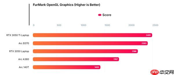 Intel 10核锐炫B370集显跑分曝光：超越RTX 3050