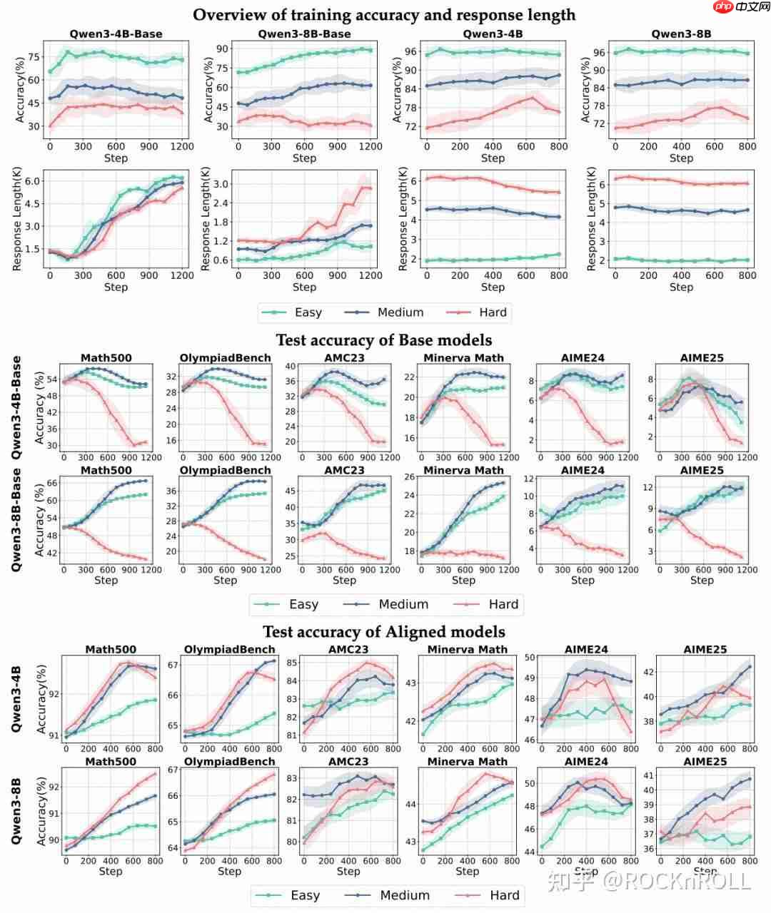 从繁杂技巧到极简方案：阿里 ROLL 团队带来 RL4LLM 新实践
