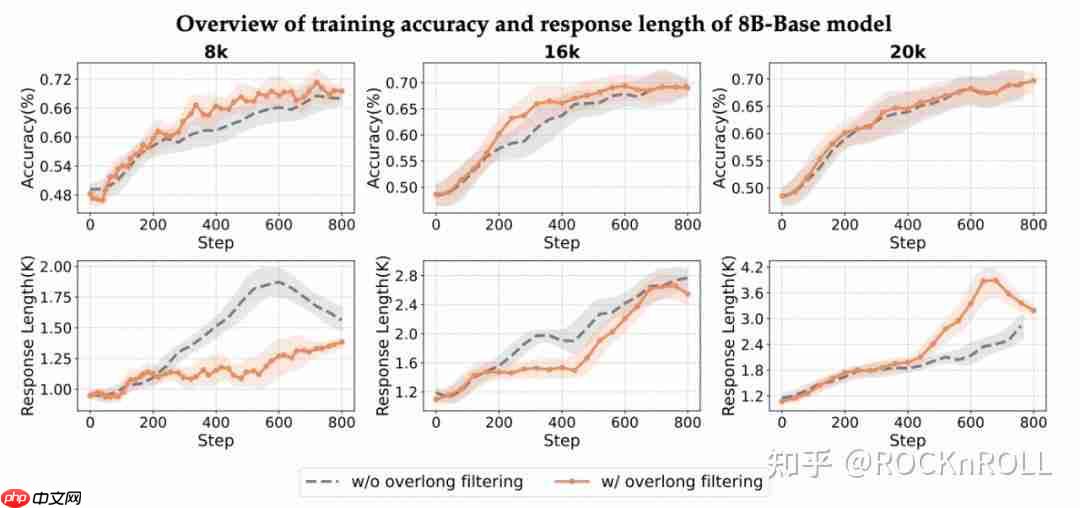 从繁杂技巧到极简方案：阿里 ROLL 团队带来 RL4LLM 新实践