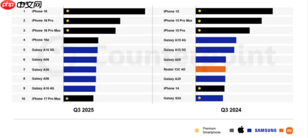 全球智能手机市场最新排名：苹果占五席 三星领跑安卓