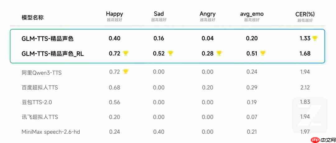 智谱上线并开源工业级语音合成系统 GLM‑TTS