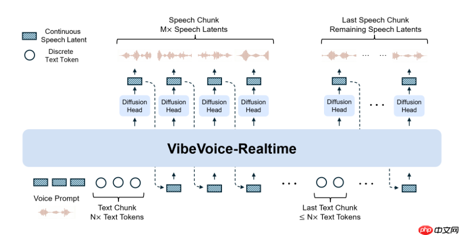 微软发布 VibeVoice 0.5B：仅 0.5B 参数却实现 300 毫秒实时开口