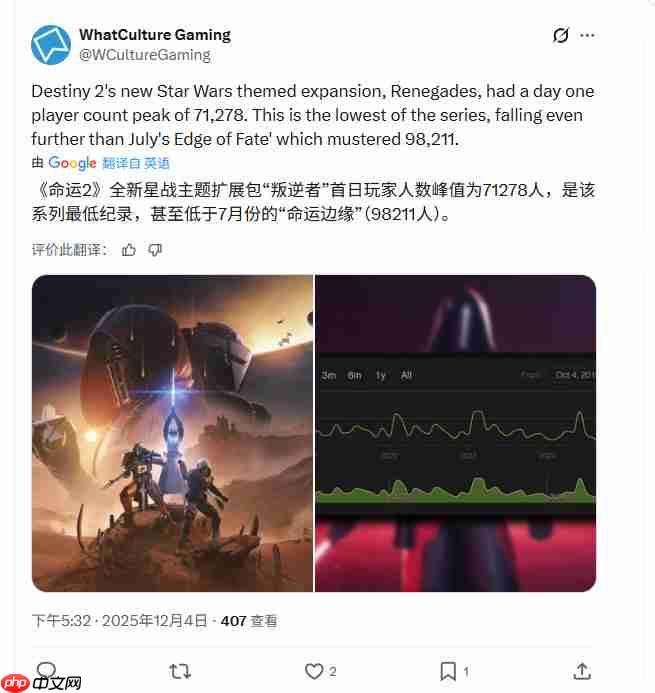 《命运2》星战主题DLC上线 Steam在线峰值创下最低记录