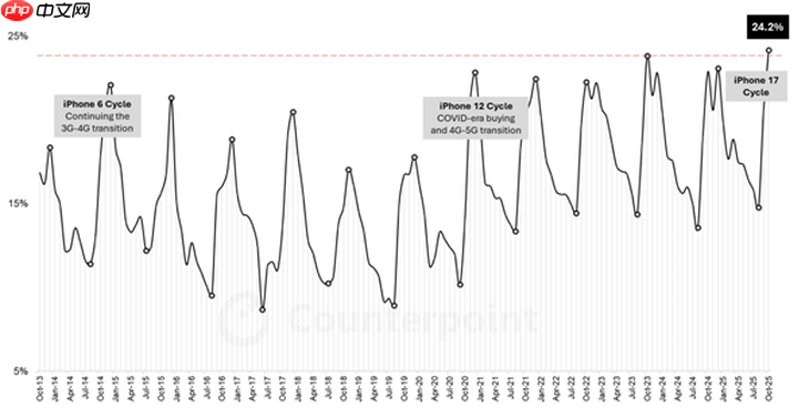 iPhone 17系列太火爆了！苹果10月全球份额破历史记录